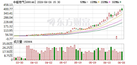 “200元”股又添一员!气体龙头2个月涨4倍 翻倍热股近期频现 这些板块占比较高