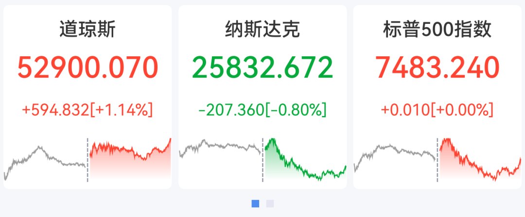 道指涨近600点创新高,芯片股大跌,闪迪重挫超14%,热门中概股普跌,霸王茶姬跌逾8%