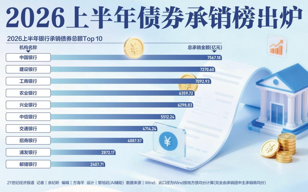 上半年债券承销:建行反超工行,邮储座次大升,江苏银行下降2位
