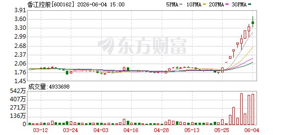 10天翻倍离奇暴涨!又见香江控股“游资秀”,6天腰斩的故事这次会发生吗